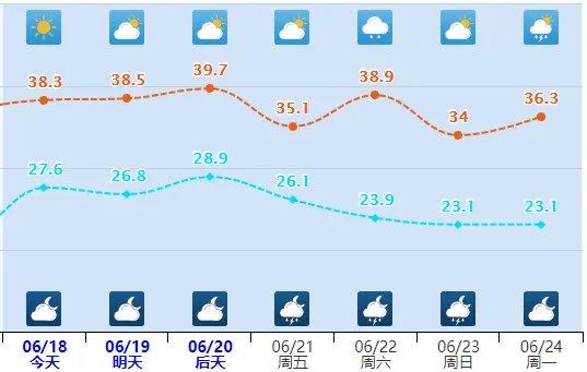 未来三天高温持续，局地冲刺40℃！明天起河北西北部有雷雨→