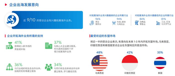 大华银行：东盟是中国企业拓展海外业务的首选目的地，马来西亚、印尼等最受青睐