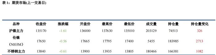 盐厂挺价动力不再 沪镍价格有走弱趋势