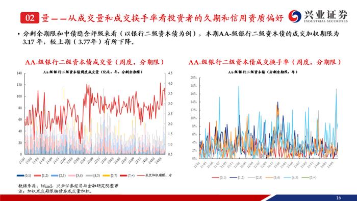 【兴证固收.信用】弱资质二永成交热度提升，收益率和利差持续下行——银行二永债周度跟踪（2024.6.11-2024.6.14）