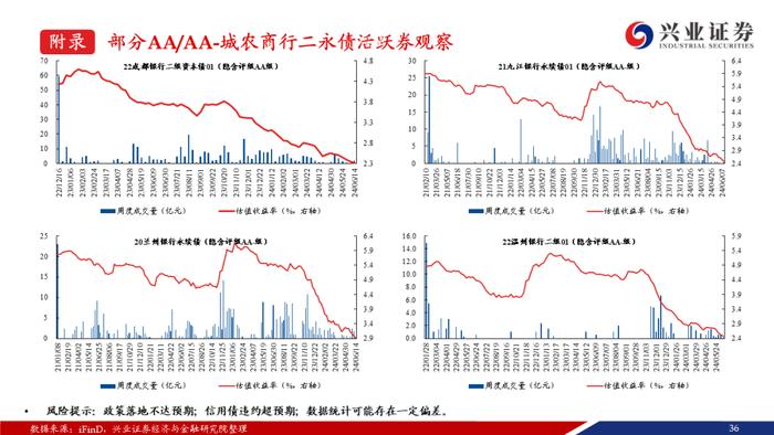 【兴证固收.信用】弱资质二永成交热度提升，收益率和利差持续下行——银行二永债周度跟踪（2024.6.11-2024.6.14）