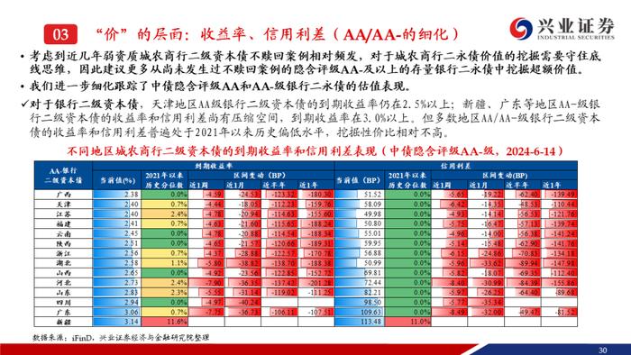 【兴证固收.信用】弱资质二永成交热度提升，收益率和利差持续下行——银行二永债周度跟踪（2024.6.11-2024.6.14）