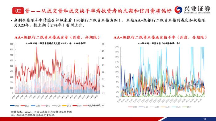 【兴证固收.信用】弱资质二永成交热度提升，收益率和利差持续下行——银行二永债周度跟踪（2024.6.11-2024.6.14）