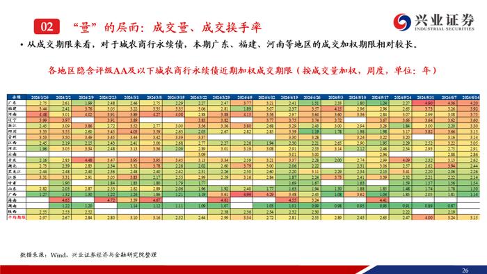 【兴证固收.信用】弱资质二永成交热度提升，收益率和利差持续下行——银行二永债周度跟踪（2024.6.11-2024.6.14）