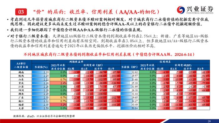 【兴证固收.信用】弱资质二永成交热度提升，收益率和利差持续下行——银行二永债周度跟踪（2024.6.11-2024.6.14）