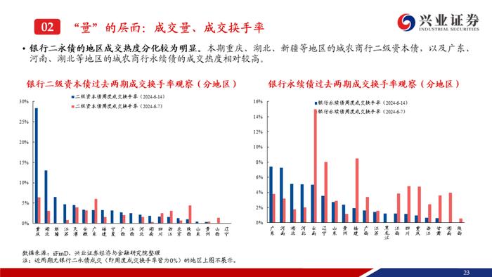 【兴证固收.信用】弱资质二永成交热度提升，收益率和利差持续下行——银行二永债周度跟踪（2024.6.11-2024.6.14）