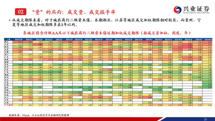 【兴证固收.信用】弱资质二永成交热度提升，收益率和利差持续下行——银行二永债周度跟踪（2024.6.11-2024.6.14）