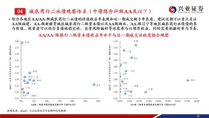 【兴证固收.信用】弱资质二永成交热度提升，收益率和利差持续下行——银行二永债周度跟踪（2024.6.11-2024.6.14）