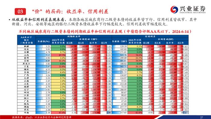 【兴证固收.信用】弱资质二永成交热度提升，收益率和利差持续下行——银行二永债周度跟踪（2024.6.11-2024.6.14）