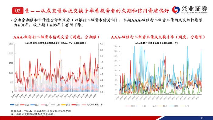 【兴证固收.信用】弱资质二永成交热度提升，收益率和利差持续下行——银行二永债周度跟踪（2024.6.11-2024.6.14）