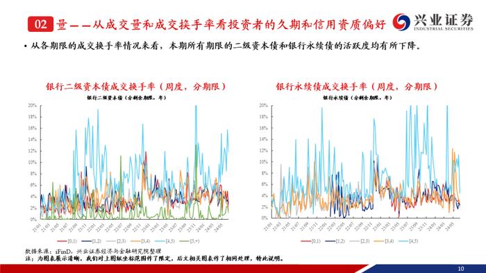 【兴证固收.信用】弱资质二永成交热度提升，收益率和利差持续下行——银行二永债周度跟踪（2024.6.11-2024.6.14）