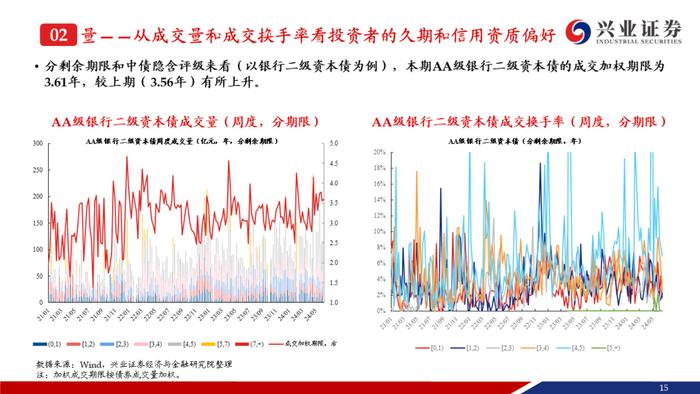 【兴证固收.信用】弱资质二永成交热度提升，收益率和利差持续下行——银行二永债周度跟踪（2024.6.11-2024.6.14）