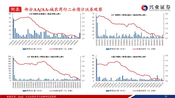 【兴证固收.信用】弱资质二永成交热度提升，收益率和利差持续下行——银行二永债周度跟踪（2024.6.11-2024.6.14）