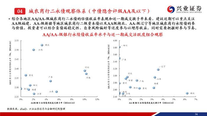 【兴证固收.信用】弱资质二永成交热度提升，收益率和利差持续下行——银行二永债周度跟踪（2024.6.11-2024.6.14）