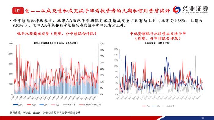 【兴证固收.信用】弱资质二永成交热度提升，收益率和利差持续下行——银行二永债周度跟踪（2024.6.11-2024.6.14）