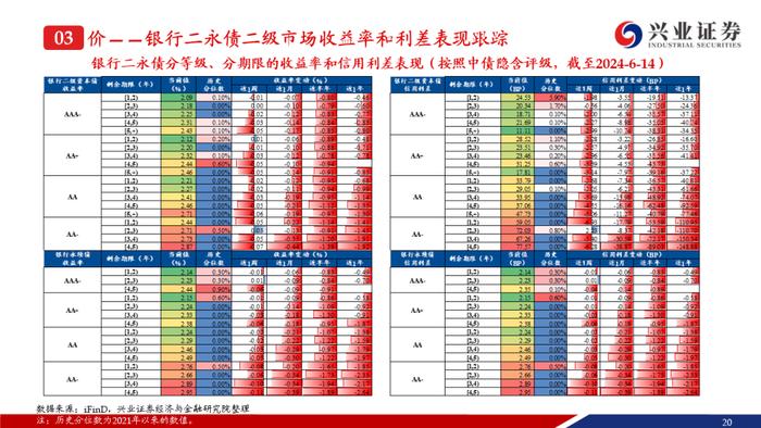 【兴证固收.信用】弱资质二永成交热度提升，收益率和利差持续下行——银行二永债周度跟踪（2024.6.11-2024.6.14）