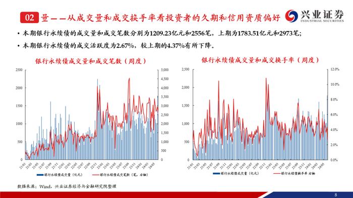 【兴证固收.信用】弱资质二永成交热度提升，收益率和利差持续下行——银行二永债周度跟踪（2024.6.11-2024.6.14）