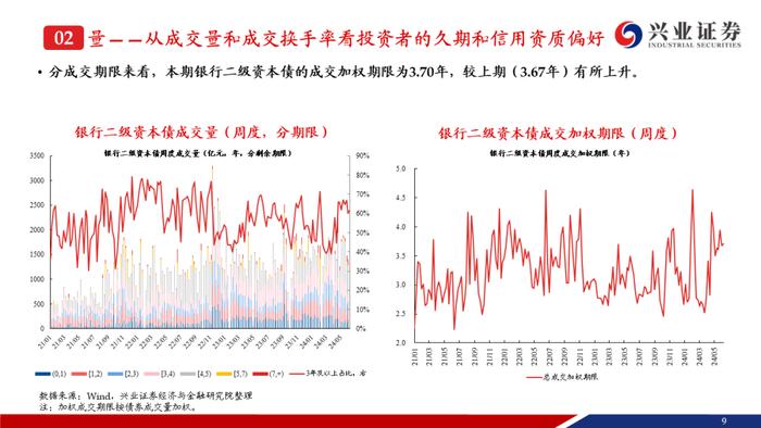 【兴证固收.信用】弱资质二永成交热度提升，收益率和利差持续下行——银行二永债周度跟踪（2024.6.11-2024.6.14）