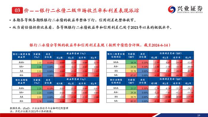 【兴证固收.信用】弱资质二永成交热度提升，收益率和利差持续下行——银行二永债周度跟踪（2024.6.11-2024.6.14）