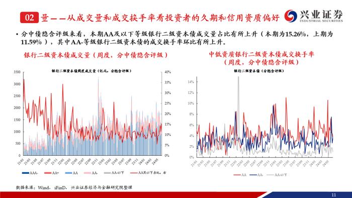 【兴证固收.信用】弱资质二永成交热度提升，收益率和利差持续下行——银行二永债周度跟踪（2024.6.11-2024.6.14）