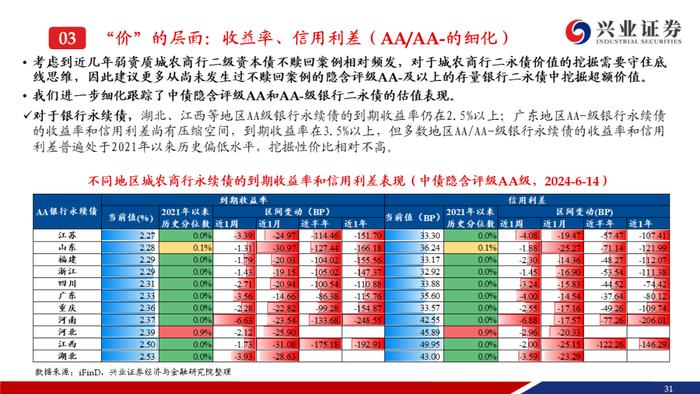 【兴证固收.信用】弱资质二永成交热度提升，收益率和利差持续下行——银行二永债周度跟踪（2024.6.11-2024.6.14）