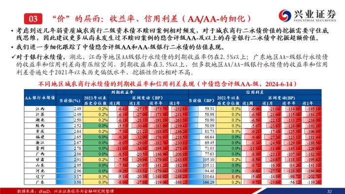 【兴证固收.信用】弱资质二永成交热度提升，收益率和利差持续下行——银行二永债周度跟踪（2024.6.11-2024.6.14）