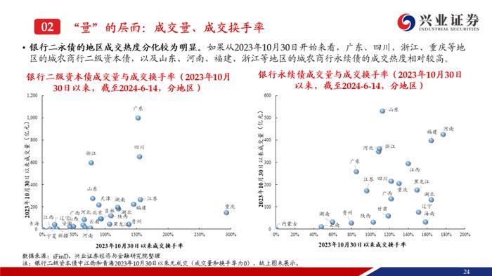 【兴证固收.信用】弱资质二永成交热度提升，收益率和利差持续下行——银行二永债周度跟踪（2024.6.11-2024.6.14）