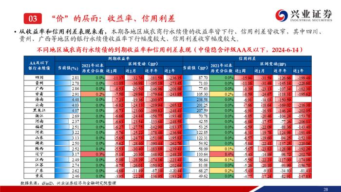 【兴证固收.信用】弱资质二永成交热度提升，收益率和利差持续下行——银行二永债周度跟踪（2024.6.11-2024.6.14）