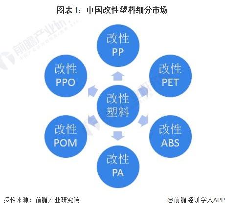 2024年中国改性塑料行业细分市场发展分析 改性PP具有较好的发展潜力【组图】