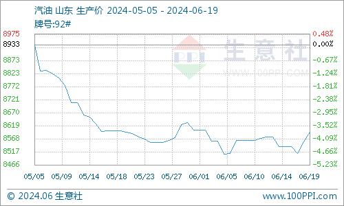 生意社：原油价格走高 地炼汽柴行情有所上涨