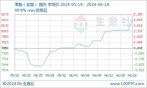 生意社：供应紧张  国内苯酚市场走高