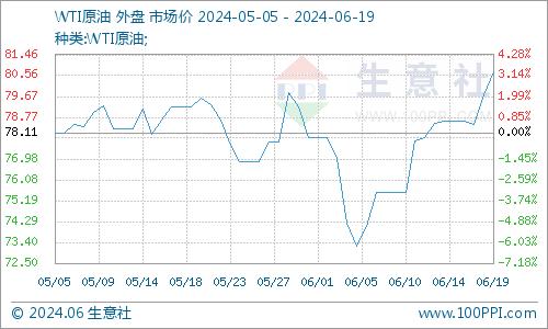 生意社：原油价格走高 地炼汽柴行情有所上涨