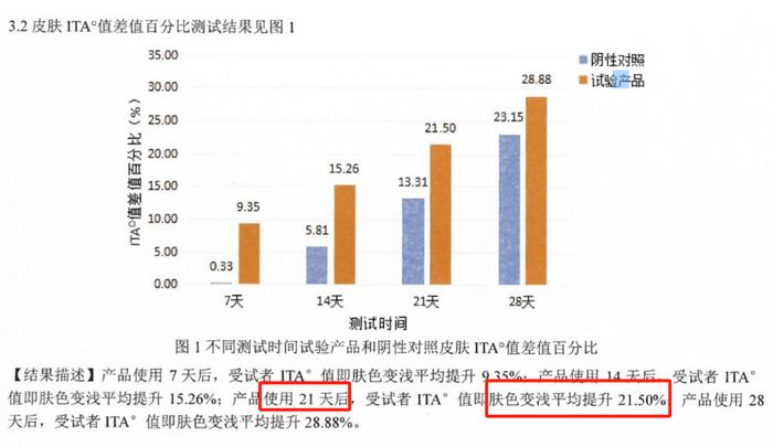 一个超便宜的玩意，真能让晒黑的皮肤白回来？