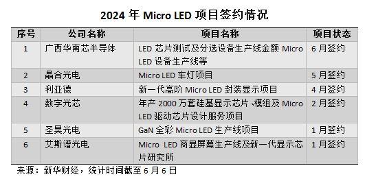 【新华财经调查】Micro LED产业链加速扩产  价格大幅下降渗透率提升