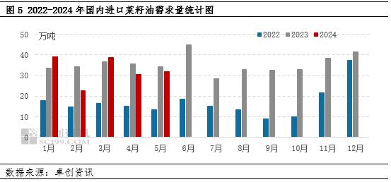 菜籽油 | 进口菜籽油的供需格局分析