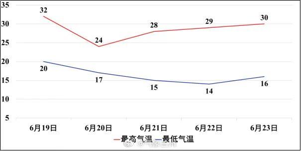 热化了吗？别急！降水降温正在快马加鞭赶来……