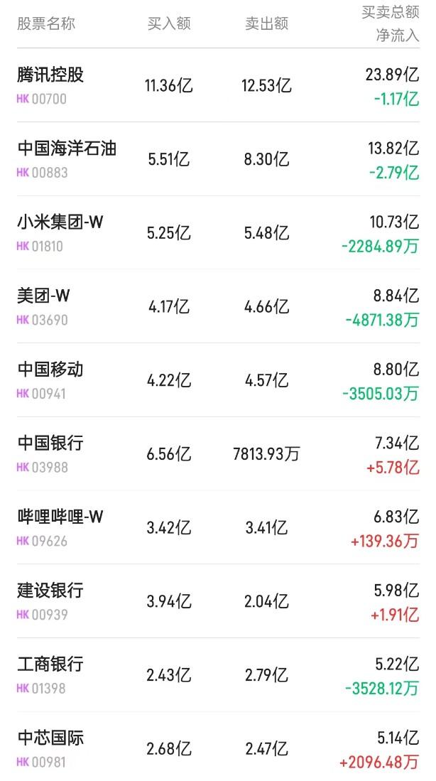 北水动向|北水成交净买入23.68亿 内资抢筹港股央国企 增持中国银行(03988)近6亿港元