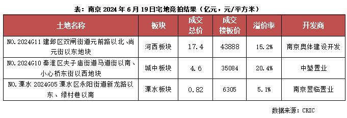 快评｜南京土拍：低密地块刺激土拍入夏，TOP2楼板价被刷新