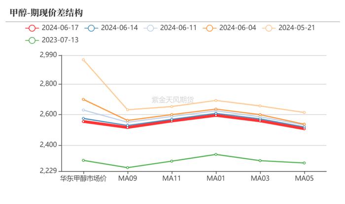 【甲醇半年报】下半年的故事有点多