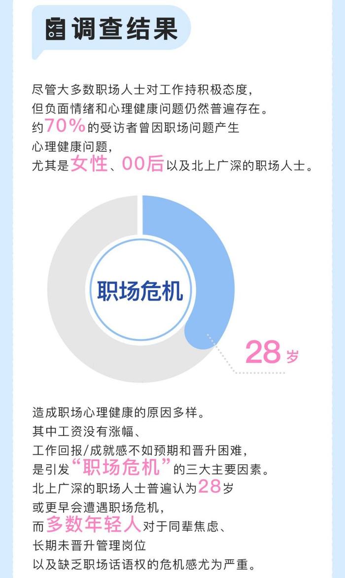 封面有数 | 约七成受访者因职场产生心理问题，Z世代选择用AI聊天“安抚”内心