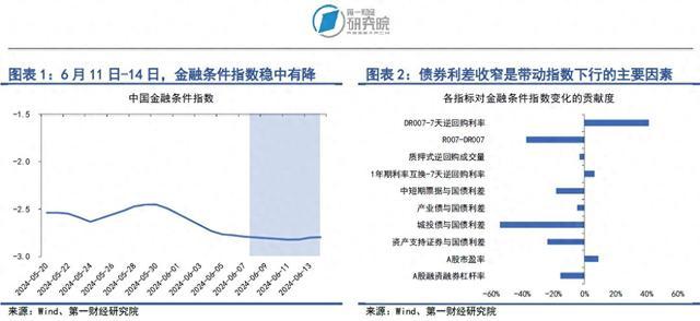 央行减额续作MLF，债券发行额上升 | 第一财经研究院中国金融条件指数周报