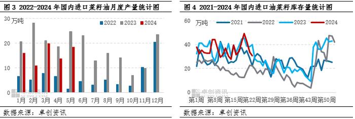 菜籽油 | 进口菜籽油的供需格局分析