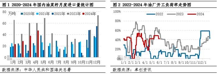 菜籽油 | 进口菜籽油的供需格局分析