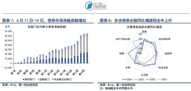 央行减额续作MLF，债券发行额上升 | 第一财经研究院中国金融条件指数周报