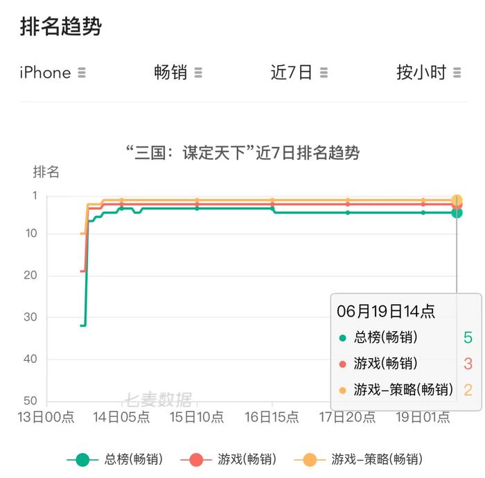 催化剂来了？B站新游火爆股价大涨近两成 机构称或贡献逾10亿营收