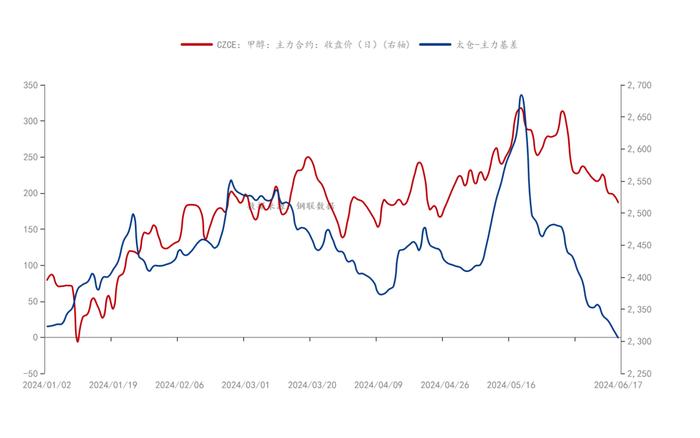 【甲醇半年报】下半年的故事有点多