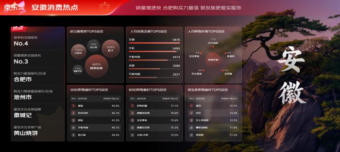 京东618看安徽消费趋势：合肥购买力最强 银发族更爱买服饰