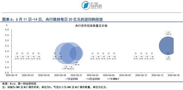 央行减额续作MLF，债券发行额上升 | 第一财经研究院中国金融条件指数周报