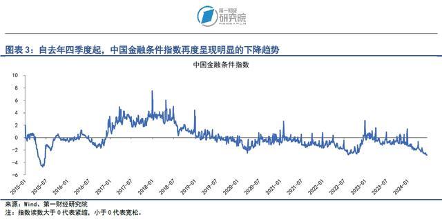 央行减额续作MLF，债券发行额上升 | 第一财经研究院中国金融条件指数周报