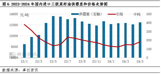 菜籽油 | 进口菜籽油的供需格局分析